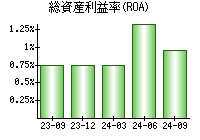 総資産利益率(ROA)