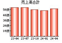 売上高合計