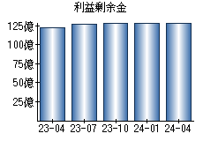 利益剰余金