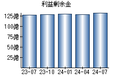 利益剰余金