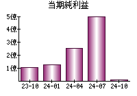 当期純利益