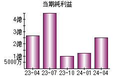 当期純利益