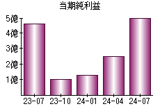 当期純利益