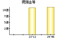 現預金等