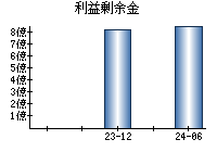 利益剰余金