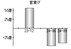 営業活動によるキャッシュフロー