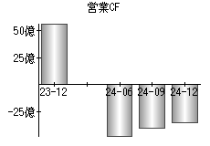 営業活動によるキャッシュフロー