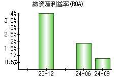 総資産利益率(ROA)