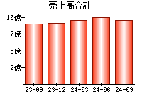 売上高合計