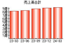 売上高合計