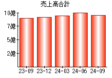 売上高合計