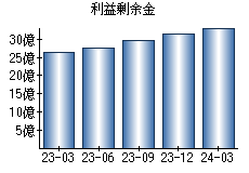 利益剰余金