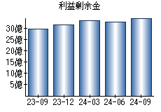 利益剰余金