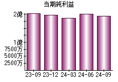 当期純利益