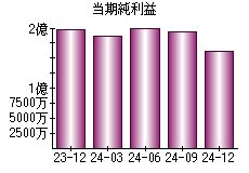 当期純利益