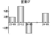 営業活動によるキャッシュフロー