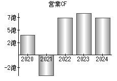 営業活動によるキャッシュフロー