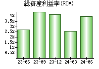 総資産利益率(ROA)