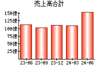 売上高合計