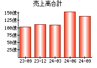 売上高合計