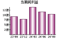 当期純利益