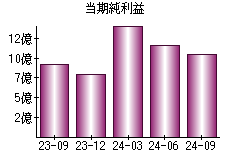 当期純利益