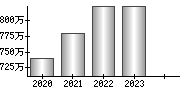 平均年収（単独）