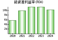 総資産利益率(ROA)