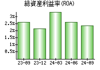 総資産利益率(ROA)