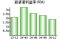 総資産利益率(ROA)