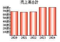 売上高合計