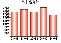 売上高合計