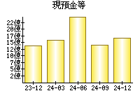 現預金等