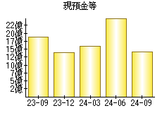 現預金等