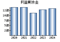 利益剰余金