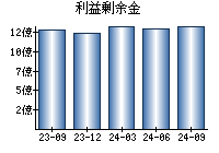 利益剰余金