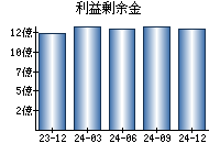 利益剰余金