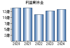 利益剰余金