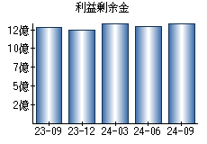 利益剰余金