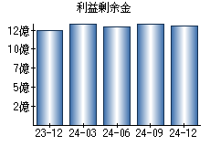 利益剰余金