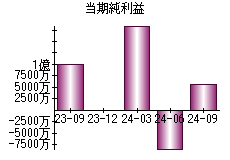 当期純利益