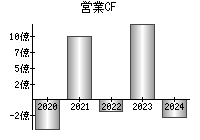 営業活動によるキャッシュフロー