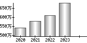 平均年収（単独）