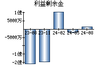 利益剰余金