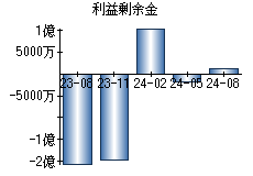 利益剰余金