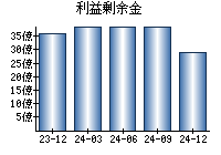 利益剰余金