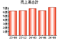 売上高合計