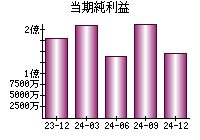 当期純利益