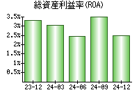 総資産利益率(ROA)