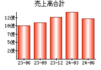 売上高合計